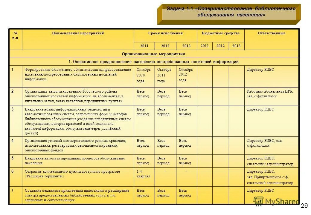 приоритетные направления деятельности библиотеки. организация библиотечного обслуживания населения. индивидуальное библиотечное обслуживание. информационно-библиотечное обслуживание. основные цели и задачи библиотеки.