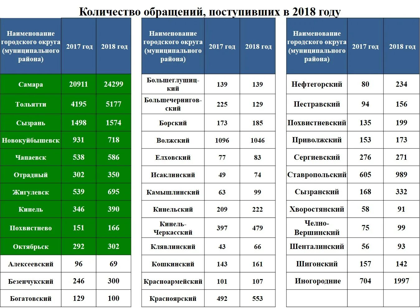 Октябрьск самарская область номера телефонов. Количество обращений поступивших. Список поступивших. Количество обращений. Численность абитуриентов по годам.