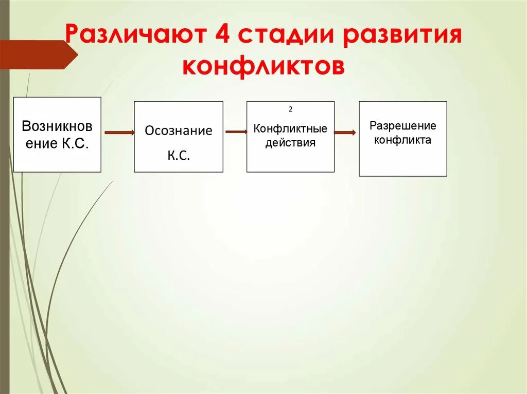 В развитии конфликта выделяют. Стадии развития конфликта. Различают 4 стадии развития конфликтов :. Фазы развития конфликта. Этапы эволюции конфликта.