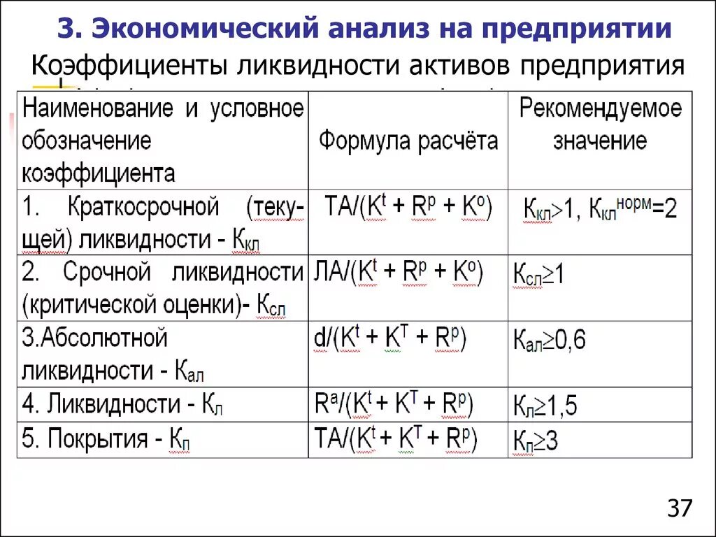 Таблица коэффициентов ликвидности баланса. Анализ коэффициентов ликвидности. Показатели ликвидности а1. Таблица ликвидности баланса формулы.