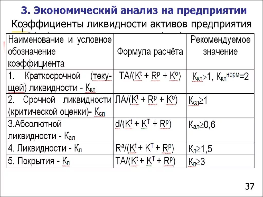 Экономическая оценка активов. Таблица коэффициентов ликвидности баланса. Анализ коэффициентов ликвидности. Показатели ликвидности а1. Таблица ликвидности баланса формулы.