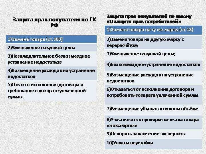 Защита прав потребителей в договоре купли-продажи..