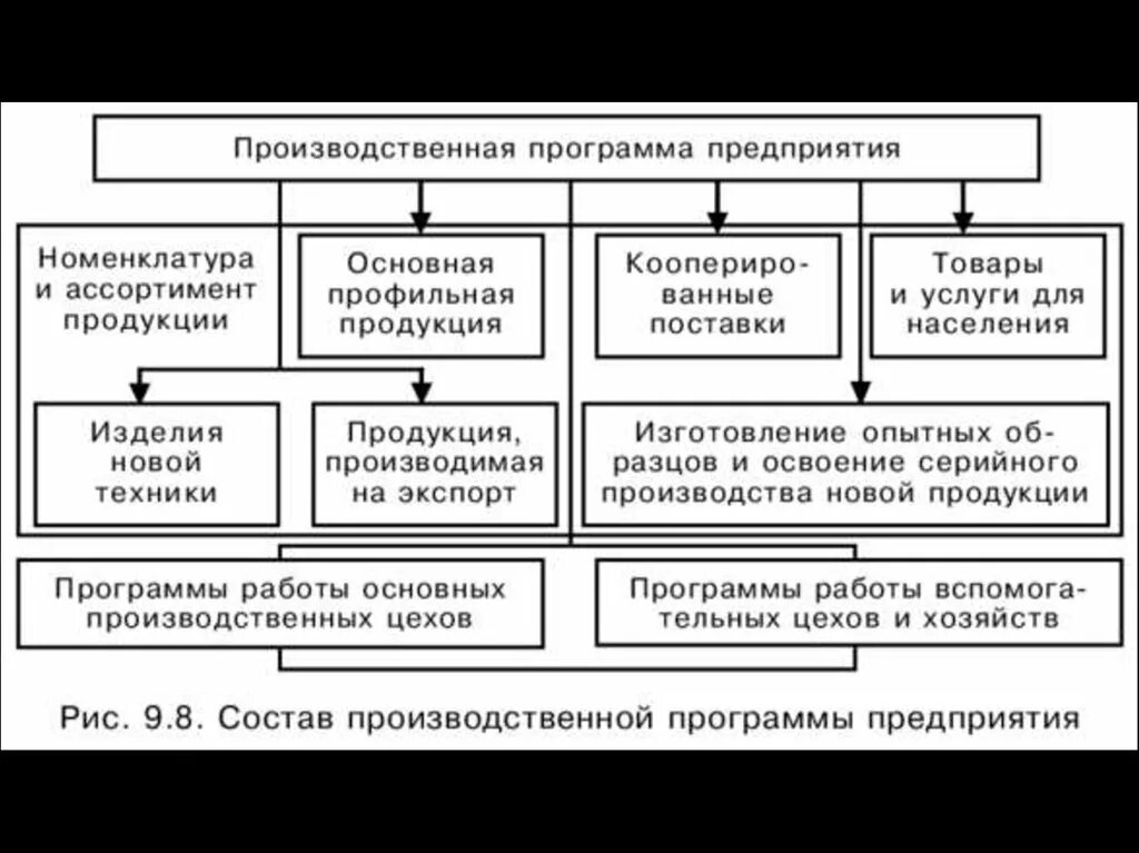 Основные разделы производственной программы предприятия. Структура производственной программы. Схема формирования производственной программы предприятия. Понятие производственной программы предприятия. Валовая программа