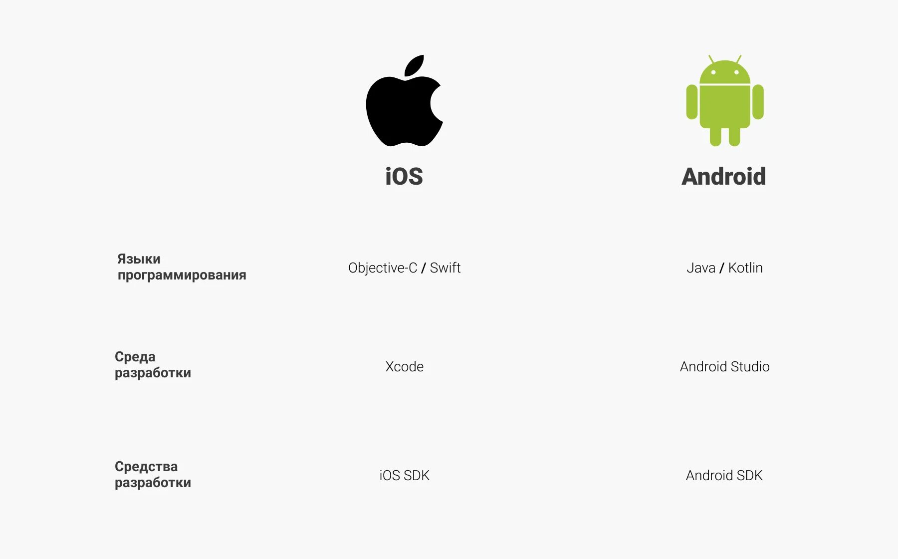 Ios приложение расширение. Разработка приложения андроид айос. ios разработка. кроссплатформенные приложения. языки разработки нативных приложений.