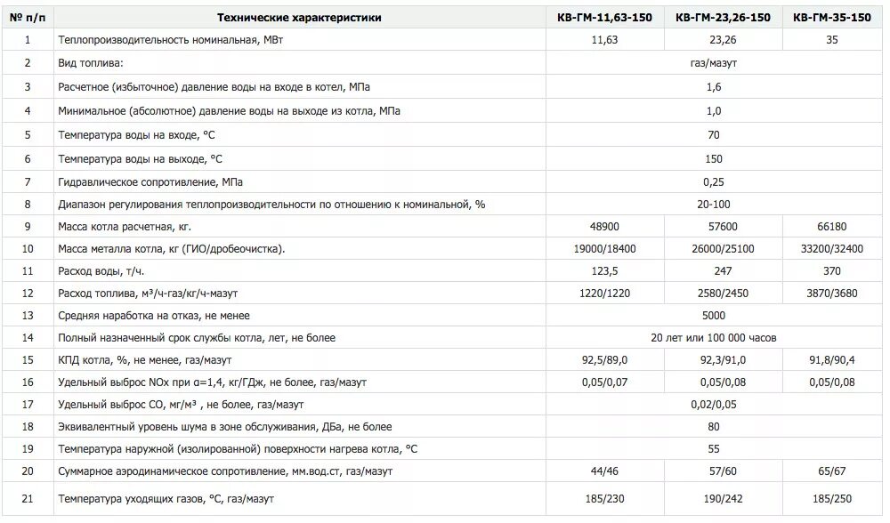 Нормативный срок службы газового котла. Срок эксплуатации газового котла. Сроки службы напольных газовых котлов таблица. Срок эксплуатации котельной газовой.