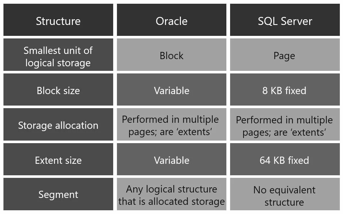 Sizing oracle. Ms sql server vs oracle. between oracle. отличие oracle от ms sql. sql server and other comparison.