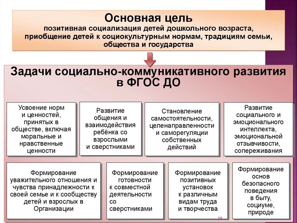 Основных задачах социализации. Задачи социализации детей. Методы социализации дошкольников. Социализация детей разного возраста-. Социально-коммуникативное развитие.