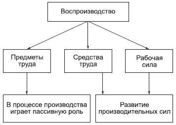 Какие средства труда использует архитектор