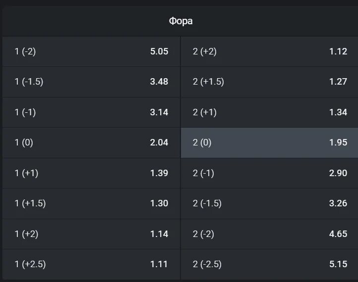 Азиатская фора. Фора 1 -1 в футболе. 5. Что значит фора -1 в футболе пример. Фора 1 0 что значит.