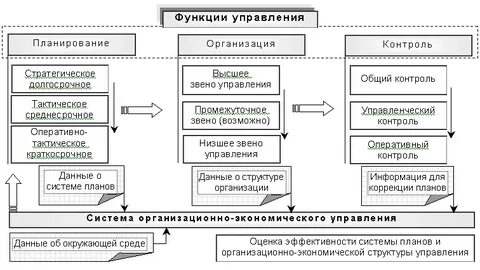 Система функционирования отдела