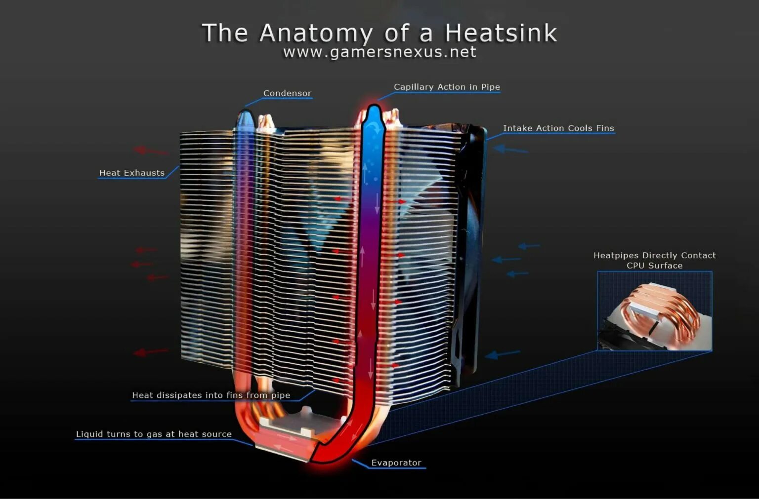 Радиатор с тепловыми трубками для процессора. Радиатор охлаждения процессора в разрезе. Радиатор в разрезе ПК. Процессорный кулер в разрезе. В технике для охлаждения сильно нагревающихся