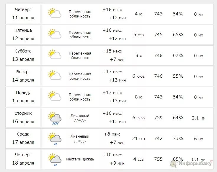 Абинск погода на 10 дней точный прогноз. Poqasa v Baku. Прогноз погоды в Баку. Баку климат. Погода в Баку на неделю.