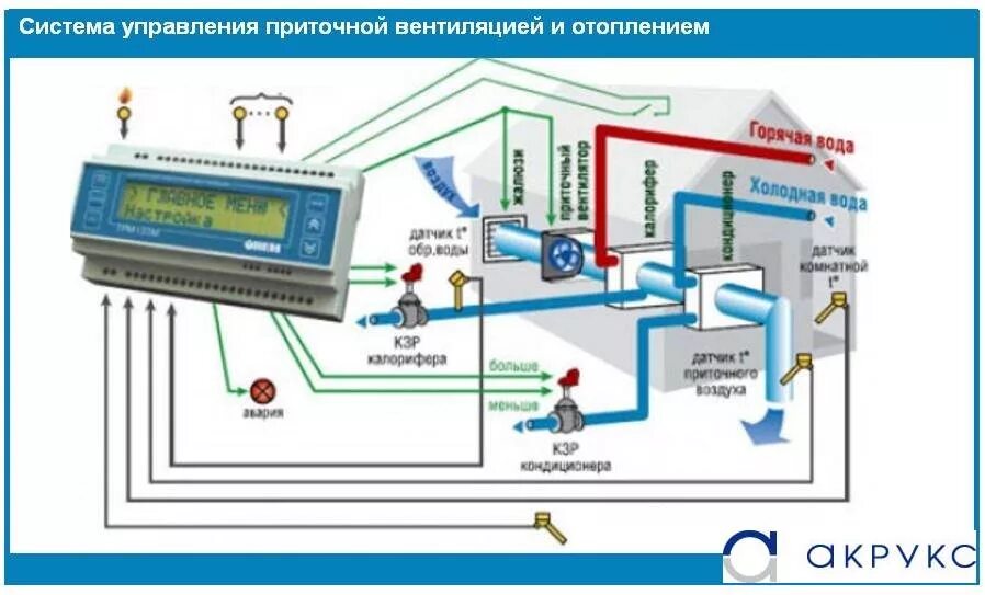 Управления калорифером. Контроллер приточной вентиляции ТРМ. Схема автоматизации приточной вентиляции. Схема контроллера управления приточной вентиляции. Схема управления приточно вытяжной вентиляции.