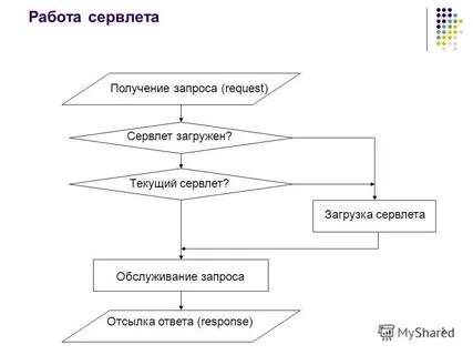 Получение запроса