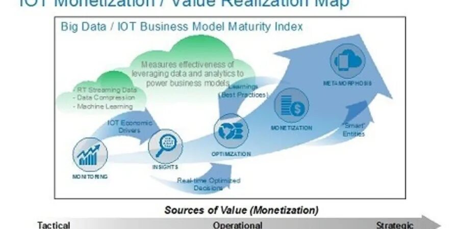 Value realization. Monetization model. Big data Business model maturity Index. Wireless-value realization. Bigdata компания otzyvy best company bigdata