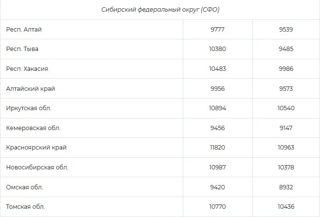 В Крыму существенно вырос прожиточный минимум, в Севастополе - гораздо меньше Пр