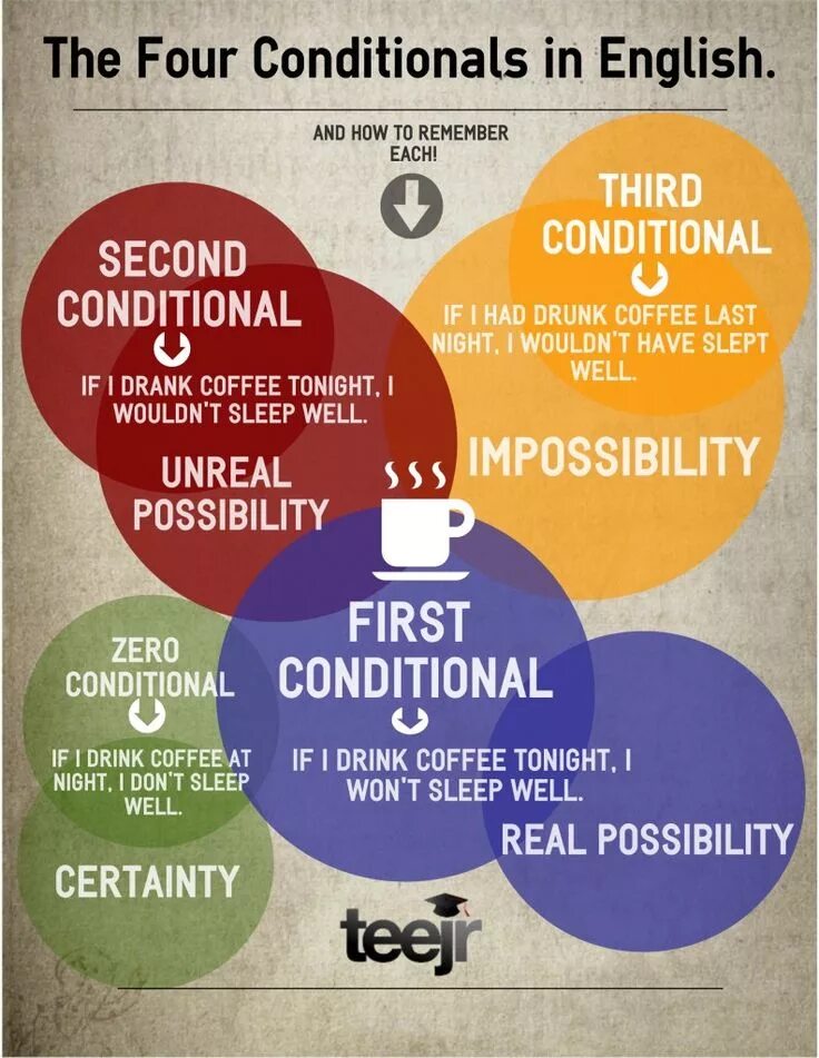 Provided that в условных предложениях. Conditions в английском. On the condition that. On the condition that. Conditionals таблица.