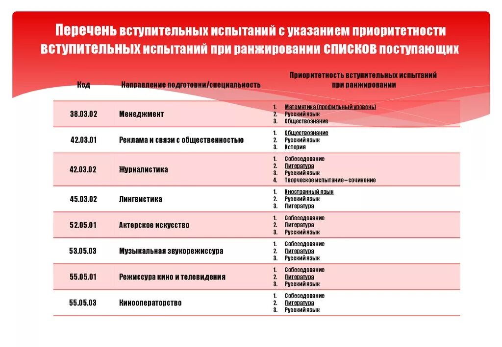 Какие экзамены нужно сдавать в вуз. Приоритет при поступлении в вуз что это. Перечень вступительных испытаний. Список на Вступительное испытание. Вступительные экзамены список.