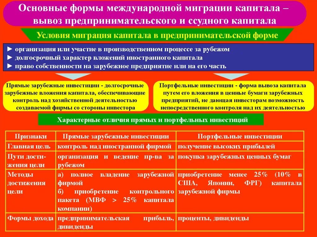 Формы международной миграции. Вывоз ссудного и предпринимательского капитала.. Международная миграция капитала виды. Формы предпринимательского капитала. Формы портфельных инвестиций.