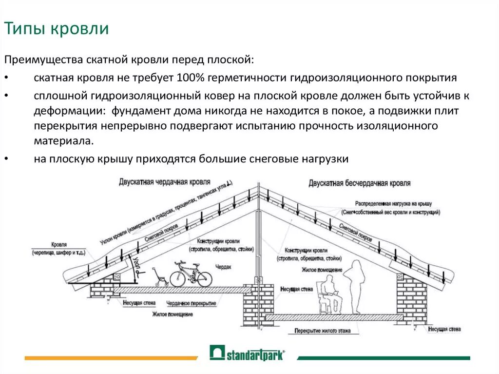 Уклон устраивать от здания. Конструкция холодного чердака скатной кровли. схема устройства скатной кровли. уклон для 2 скатной кровли. уклон кровли схема.