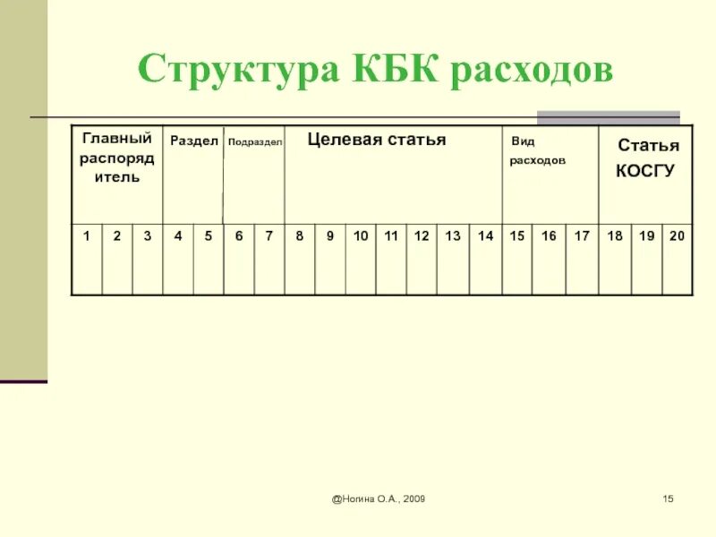 Код бюджетной классификации разделы подразделы. Структура кода бюджетной классификации. Структура кода расходов в бюджетной классификации. Структура кода классификации бюджетов.