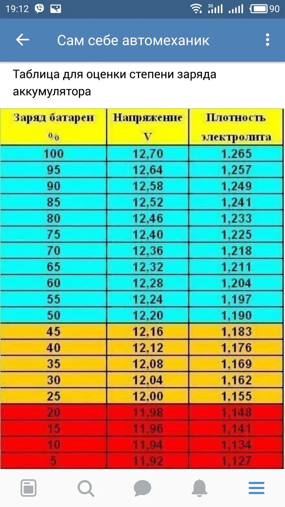 Таблица разряда АКБ 12в. Таблица заряда АКБ 12в. Таблица заряда АКБ 12 вольт по напряжению. Нормальный заряд автомобильного аккумулятора.