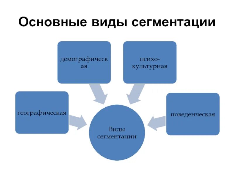 Сегментация банка. Виды сегментации. поведенческая сегментация. виды сегментации географическая. сегментация по видам деятельности.