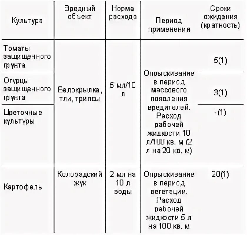 Срок ожидания после