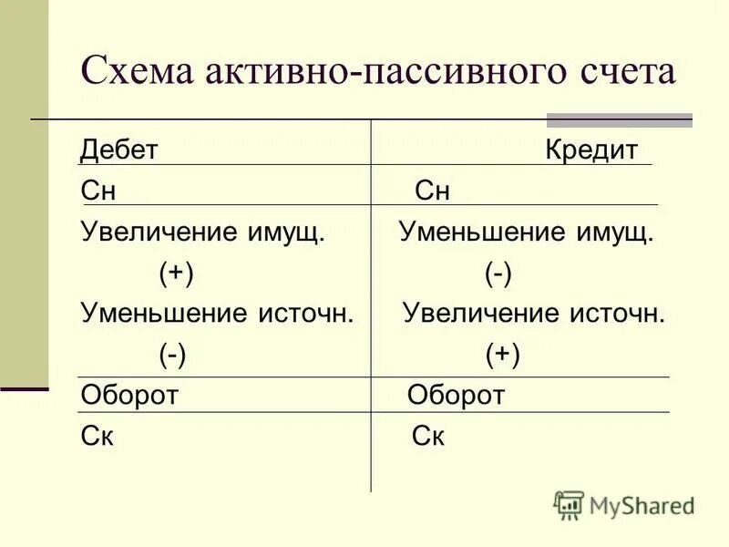 Строение активного и пассивного счета. Строение активного и пассивного счета