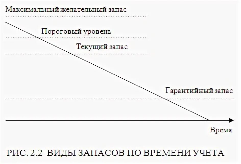 Максимально желательный запас это. Максимальный желательный запас. Виды запасов. Уровень максимального желательного запаса это. Максимальный запас равен