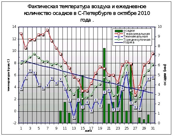 температура в харькове. зависимость точки росы от температуры и влажности воздуха. диаграмма температуры воздуха по месяцам. фактическая температура наружного воздуха. фактическая температура воздуха.