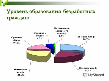 Уровень образования и безработица
