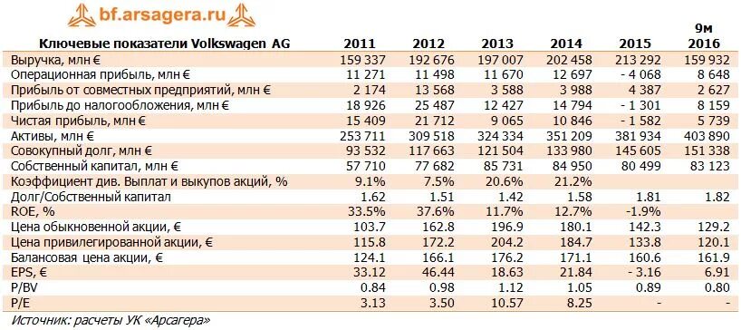 Фольксваген финансовые показатели. Прибыль Фольксваген. Экономические показатели компании Фольксваген. Уставной капитал Фольксваген. Доход финансовая группа