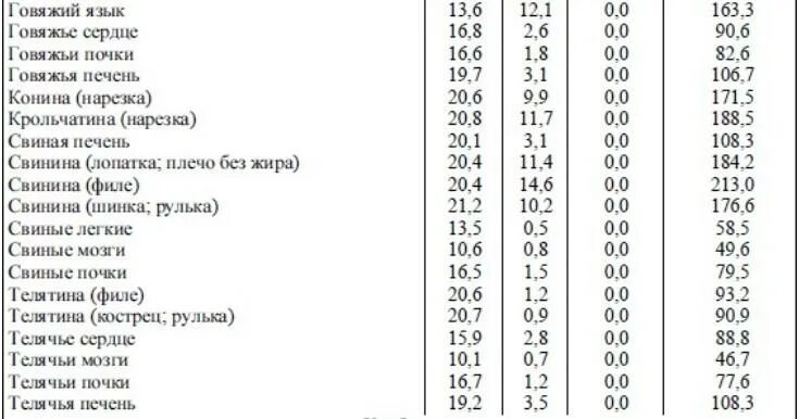 Калорийность говядины сырой. Мозги говяжьи калорийность. Калорийность мозгов телячьих. Говяжье сердце энергетическая ценность. Энергетическая ценность мозгов.