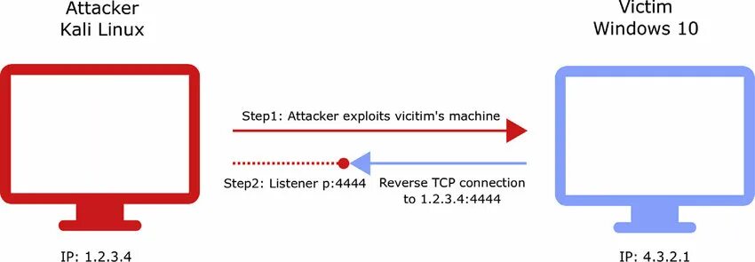 Reverse definition. Реверс шелл. reverse js. bind shell, reverse shell. защита. bind vs reverse shell.