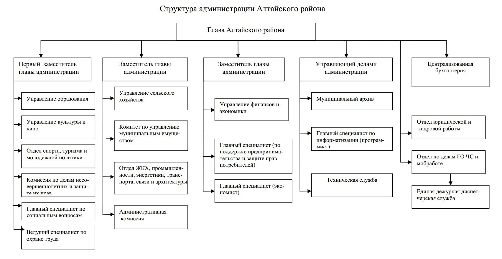 Органы государственной власти пермского края. Организационная структура администрации города Барнаула схема. Структура органов исполнительной власти Алтайского края схема. Структура администрации Алтая. Организационная структура управления администрации района.