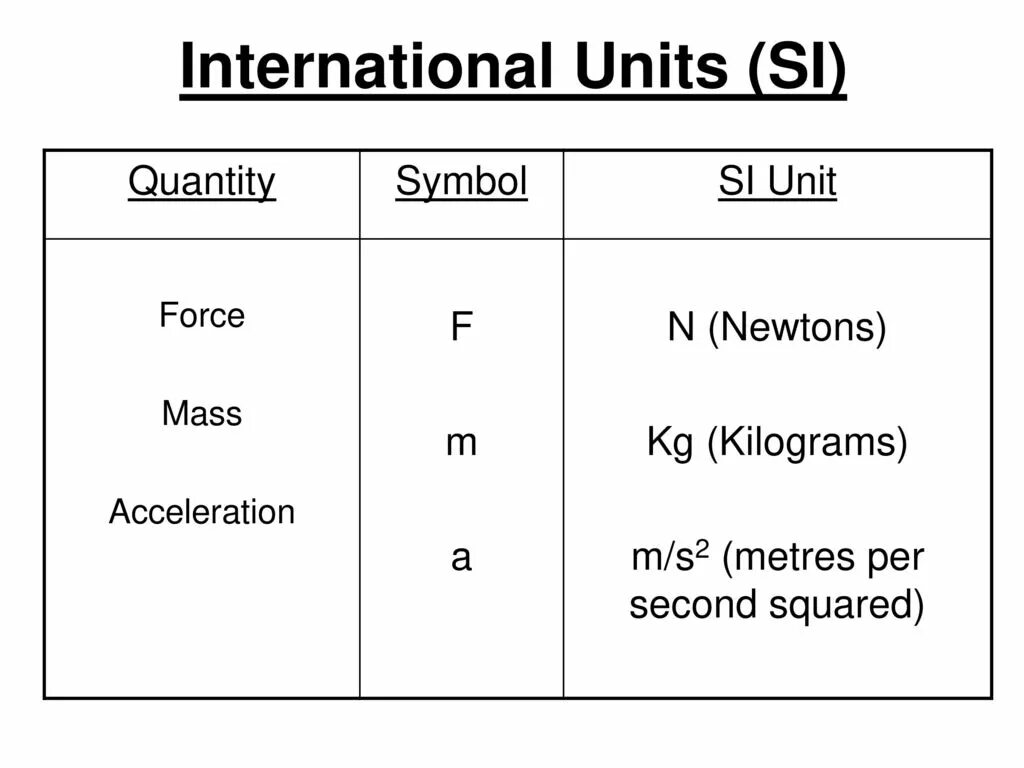 Unit of needs. International units. unit of force. le systeme international system of units. force unit in terms of si units.