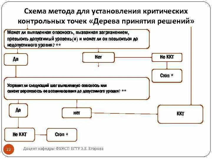 Дерево принятия решений хассп ккт. Древо принятия решений хассп. Метод анализа опасности и критических контрольных точек. Дерево принятия решений по критическим контрольным точкам процесса. Метод анализа опасности и критических контрольных точек.