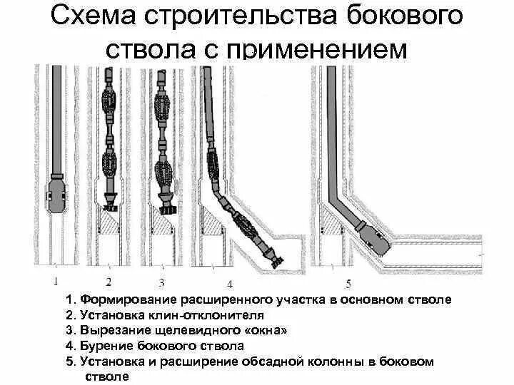 Скважина боковая. Зарезка бокового ствола скважины схема. Зарезка боковых стволов скважин. Забуривание бокового ствола скважины. Зарезка боковых стволов скважины чертеж.