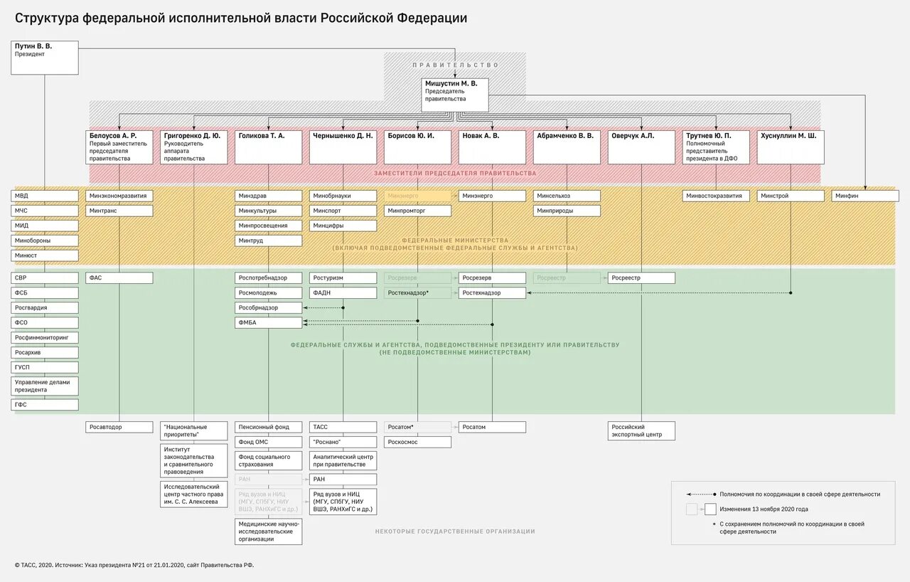 Исполнительная власть рф 2020. Структура правительства России 2021. Структура правительства России 2022. Состав и структура правительства РФ. Структура правительства РФ схема 2022.