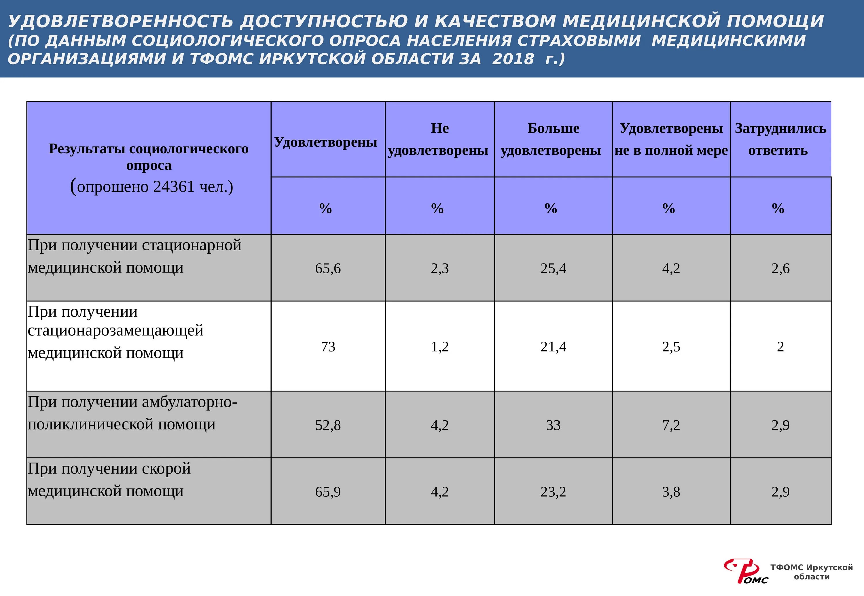 Удовлетворенность населения качеством медицинской помощи. Показатели качества медицинской помощи. Анкета по опросу населения. Индикаторы качества медицинской помощи. Оценка медицинского учреждения