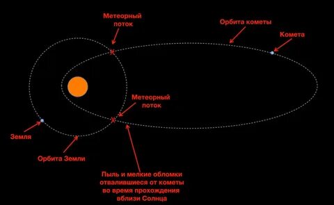 Комета движется вокруг солнца по орбите