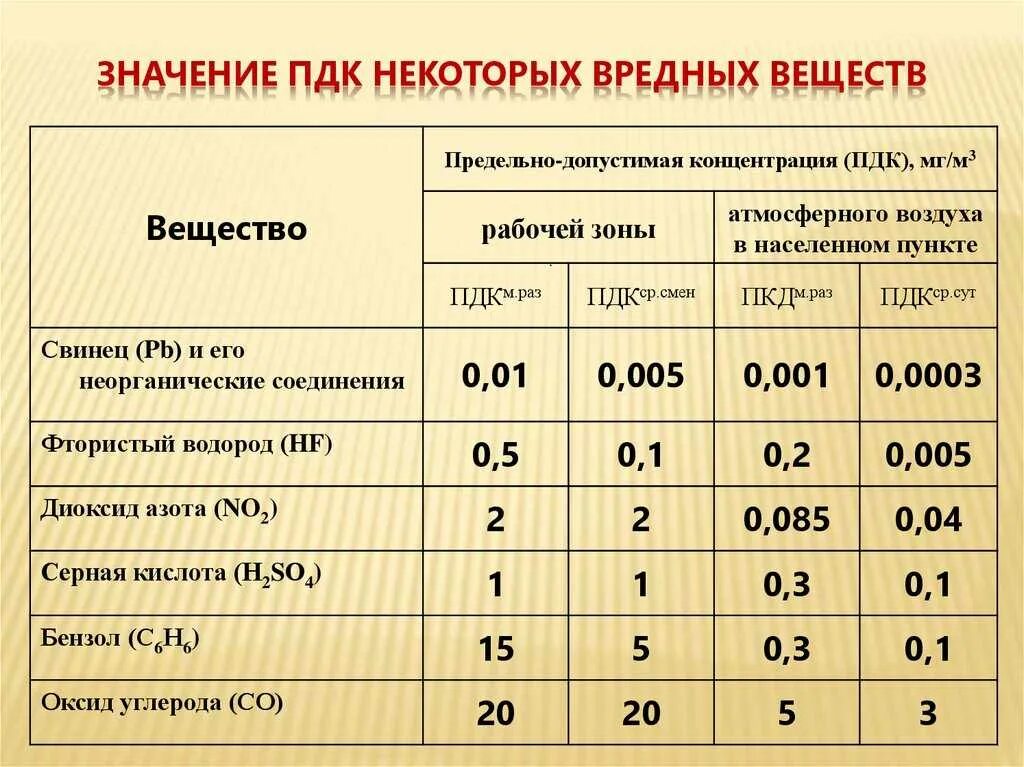 Показатель выбросы в атмосферу веществ. Предельно допустимые концентрации вредных веществ, пдк мг/м3. допустимая концентрация вредных веществ в воздухе рабочей зоны. предельно допустимые концентрации вредных веществ в воздухе, мг/м3. пдк со в воздухе рабочей зоны мг/м3.