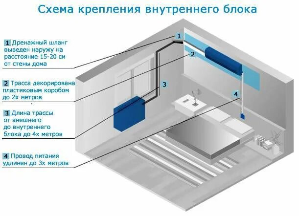 На каком расстоянии устанавливается кондиционер. Крепление внутреннего и наружного блоков сплит-систем. внутренний блок кондиционера. высота установки сплит системы от потолка. минимальная высота кондиционера от потолка.