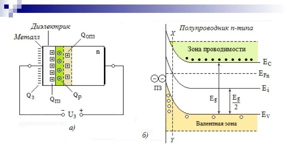 Зонная диаграмма металл полупроводник. Энергетическая диаграмма полупроводника. Энергетическая диаграмма контакта металл полупроводник. Зонная энергетическая диаграмма полупроводника. Металл диэлектрик полупроводник