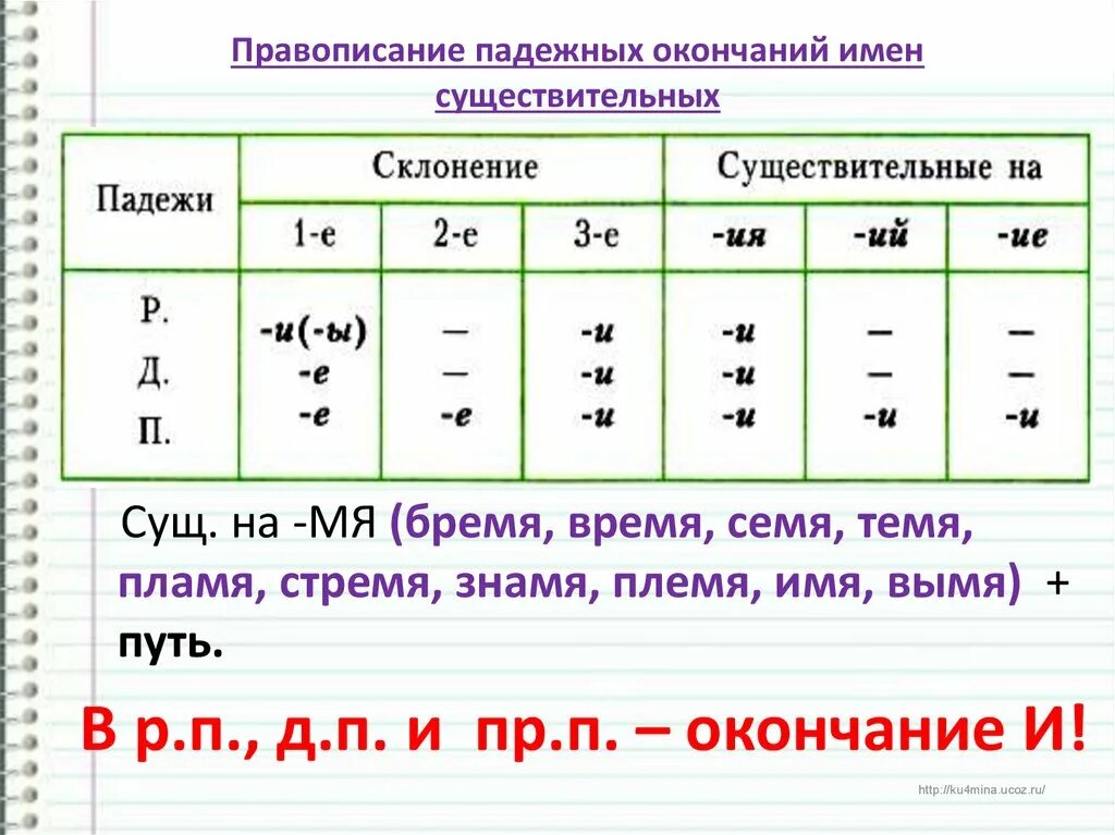 Правописание падежных окончаний имен существительных