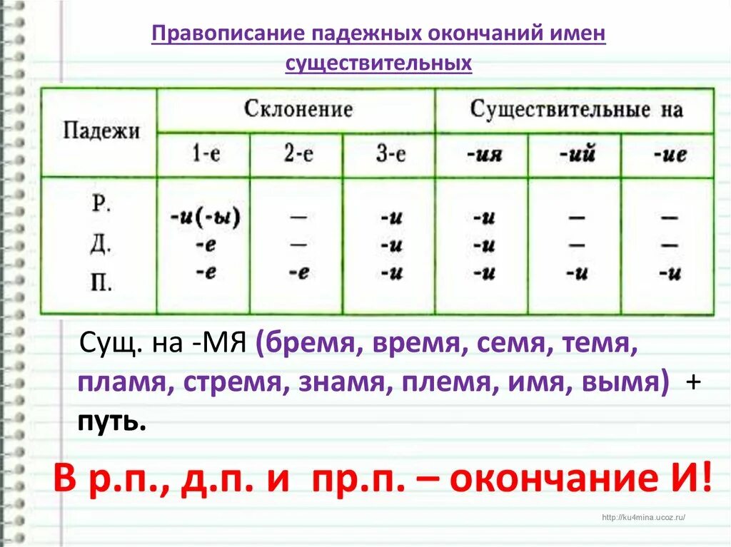 Презентация правописание окончаний существительных 5 класс