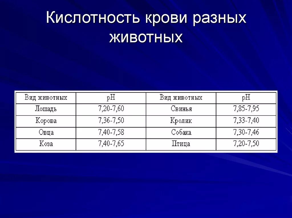 PH крови у разных видов животных. Нормальная кислотность крови. PH артериальной крови в норме. Нормальный ПШ крови.