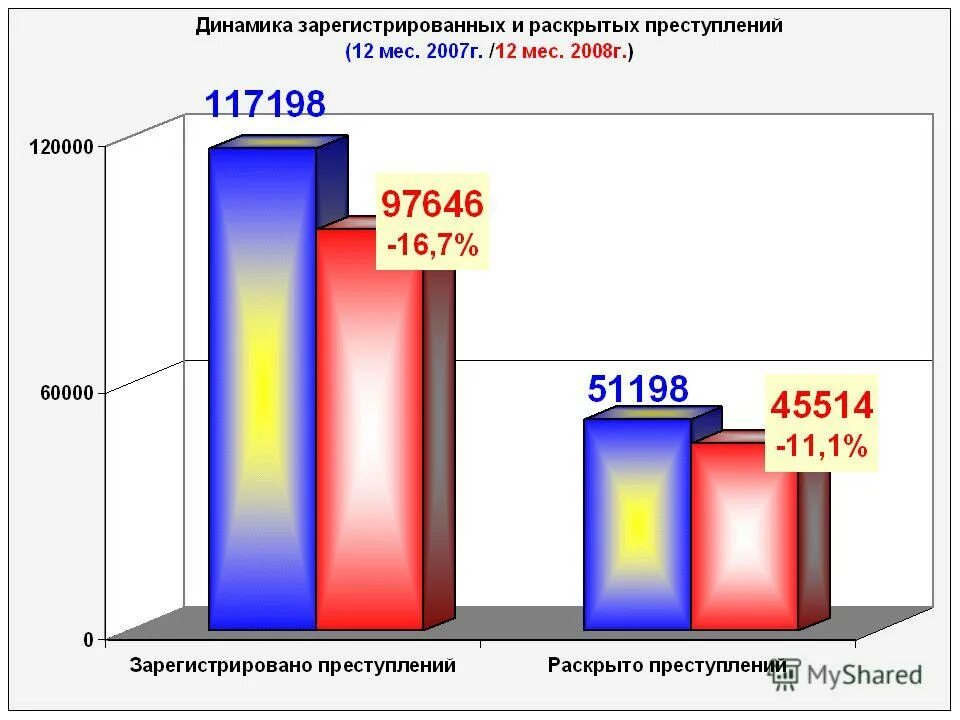 Динамика зарегистрированных преступлений. Динамика зарегистрированных преступлений. Коэффициент в правовой статистике. Статистика преступности. Статистика преступности.