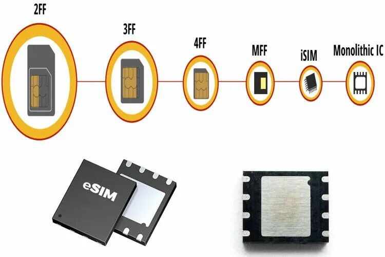 Esim чип. Встроенные SIM (embedded-SIM). Esim встроенная SIM-карта. Сим карта Есим. 1 sim 1 esim